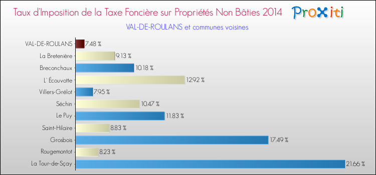 Taux d'imposition de la taxe foncière sur les immeubles et terrains non batis 2014 pour VAL-DE-ROULANS et les communes proches Comparaison des taux d'imposition de la taxe foncière sur les immeubles et terrains non batis 2014 pour VAL-DE-ROULANS et les communes voisines