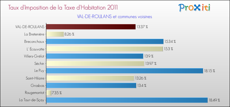 Taux d'imposition de la taxe d'habitation 2011 pour VAL-DE-ROULANS et les communes proches Comparaison des taux d'imposition de la taxe d'habitation 2011 pour VAL-DE-ROULANS et les communes voisines