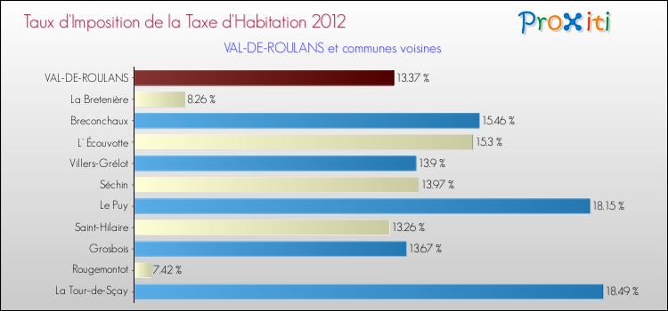 Taux d'imposition de la taxe d'habitation 2012 pour VAL-DE-ROULANS et les communes proches Comparaison des taux d'imposition de la taxe d'habitation 2012 pour VAL-DE-ROULANS et les communes voisines