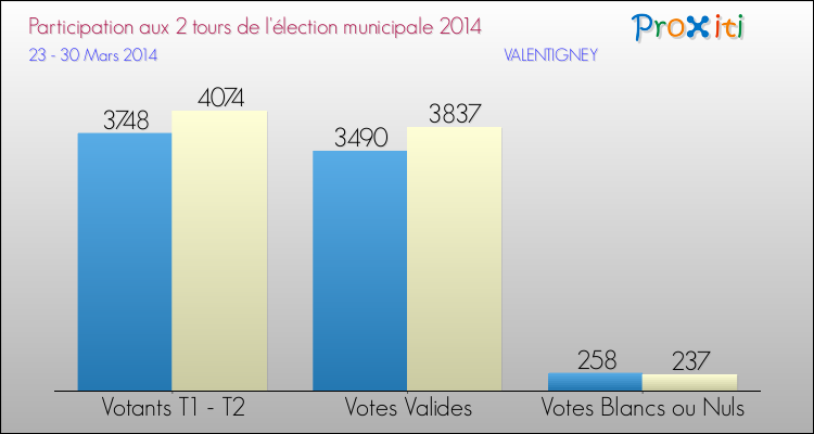 Participation comparée des 2 tours des Elections Municipales 2014 de la commune de VALENTIGNEY Elections Municipales 2014 - Participation comparée des 2 tours pour la commune de VALENTIGNEY