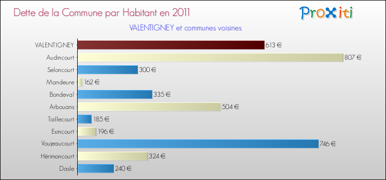 Dette par habitant de la commune en 2011 pour VALENTIGNEY et les communes proches Comparaison de la dette par habitant de la commune en 2011 pour VALENTIGNEY et les communes voisines