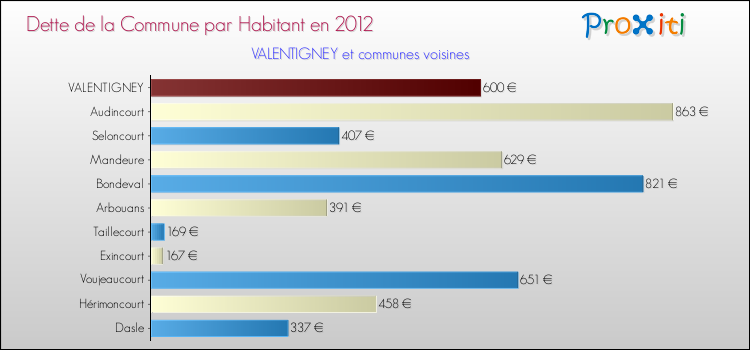 Dette par habitant de la commune en 2012 pour VALENTIGNEY et les communes proches Comparaison de la dette par habitant de la commune en 2012 pour VALENTIGNEY et les communes voisines
