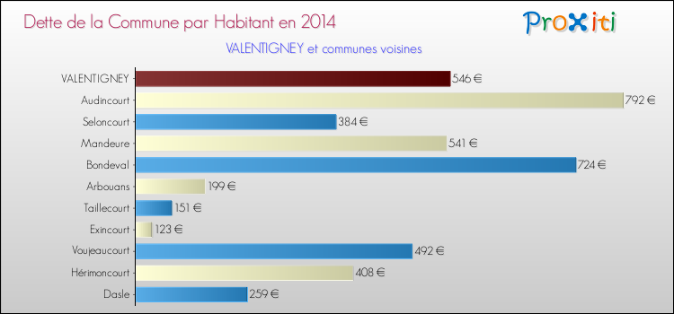 Dette par habitant de la commune en 2014 pour VALENTIGNEY et les communes proches Comparaison de la dette par habitant de la commune en 2014 pour VALENTIGNEY et les communes voisines