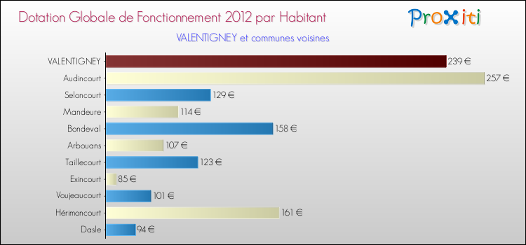 Montant des dotations globales de fonctionnement DGF par Habitant pour VALENTIGNEY et les communes proches Comparaison des des dotations globales de fonctionnement DGF par habitant pour VALENTIGNEY et les communes voisines
