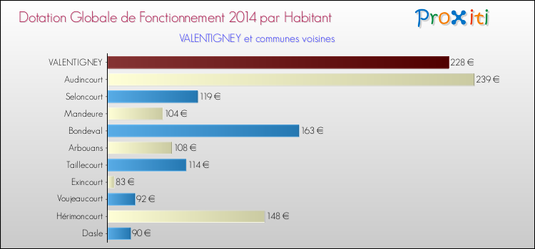 Montant des dotations globales de fonctionnement DGF par Habitant pour VALENTIGNEY et les communes proches en 2014. Comparaison des des dotations globales de fonctionnement DGF par habitant pour VALENTIGNEY et les communes voisines en 2014.