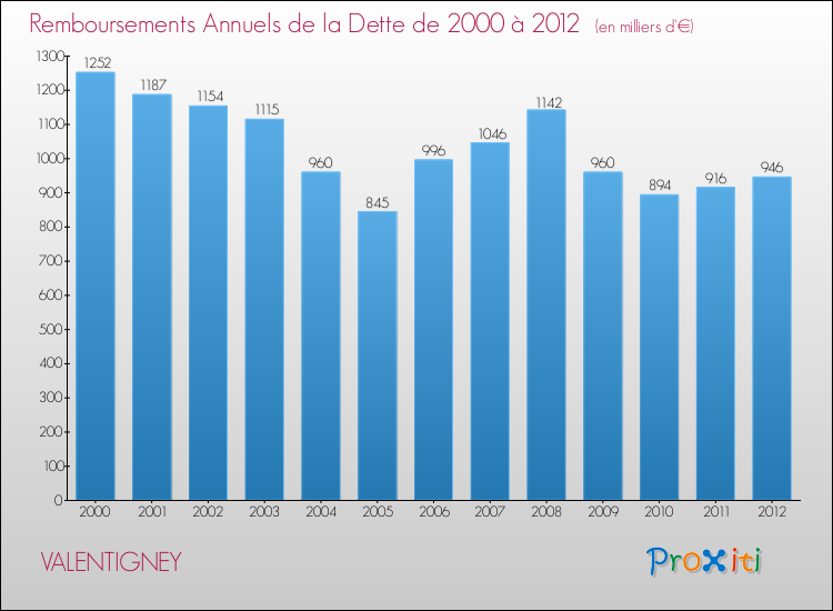 Evolution de l'annuité de la dette pour la commune de VALENTIGNEY de 2000 à 2012 Annuités de la dette pour VALENTIGNEY de 2000 à 2012
