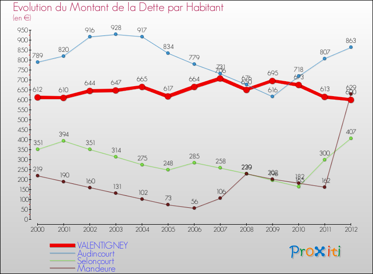 Evolution de la dette par habitant pour la commune de VALENTIGNEY et les communes proches de 2000 à 2012 Comparaison de la dette par habitant pour VALENTIGNEY et les communes voisines de 2000 à 2012
