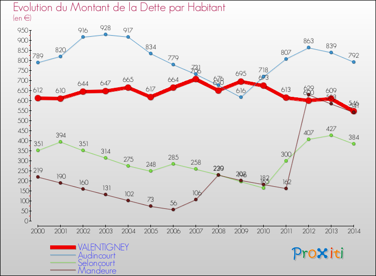 Evolution de la dette par habitant pour la commune de VALENTIGNEY et les communes proches de 2000 à 2014 Comparaison de la dette par habitant pour VALENTIGNEY et les communes voisines de 2000 à 2014