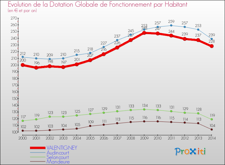 Evolution et montant de la dotation globale de fonctionnement par Habitant pour VALENTIGNEY et les communes proches de 2000 à 2014. Comparaison des dotations globales de fonctionnement par habitant pour VALENTIGNEY et les communes voisines de 2000 à 2014.