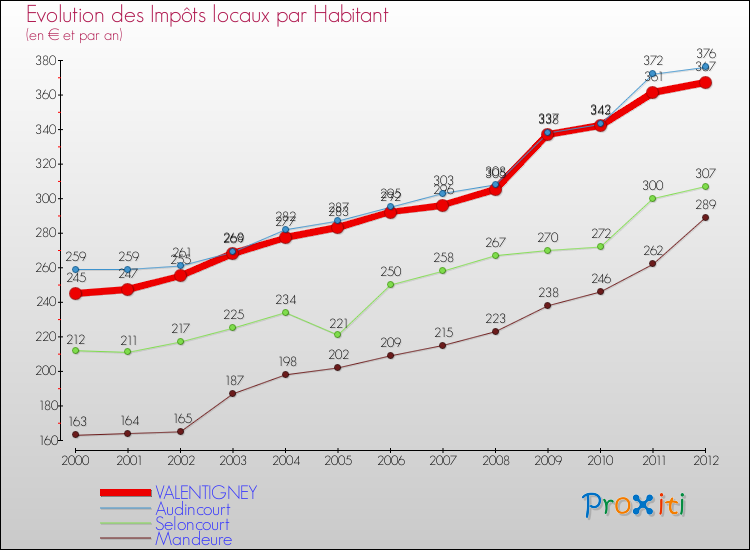 Evolution et montant des impôts locaux par Habitant pour VALENTIGNEY et les communes proches Comparaison des impôts locaux par habitant pour VALENTIGNEY et les communes voisines