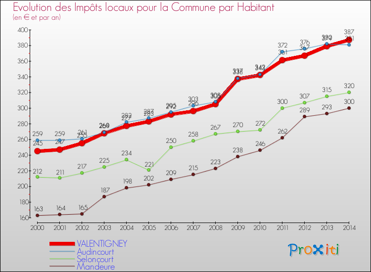 Evolution et montant des impôts locaux par Habitant pour VALENTIGNEY et les communes proches de 2000 à 2014 Comparaison des impôts locaux par habitant pour VALENTIGNEY et les communes voisines de 2000 à 2014