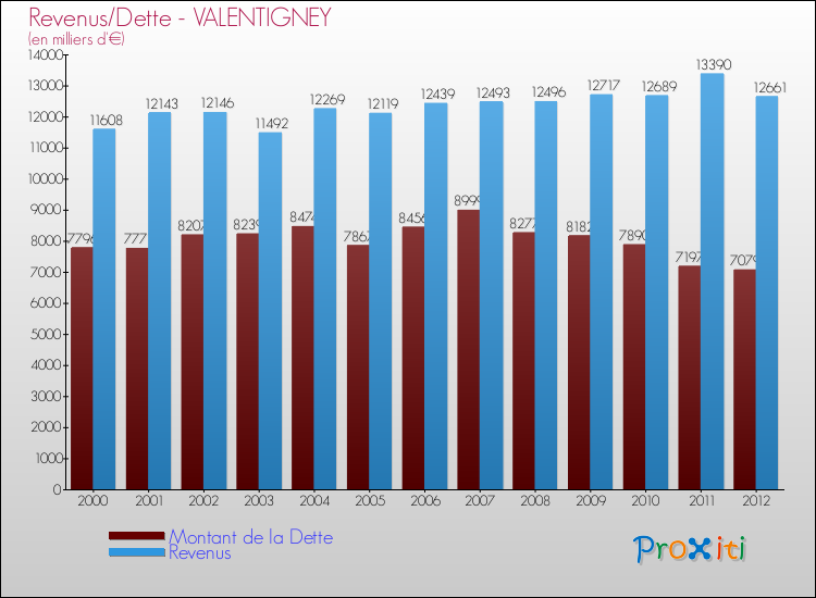 Evolution comparée de la dette et des revenus pour la commune de VALENTIGNEY de 2000 à 2012 Comparaison de la dette et des revenus pour VALENTIGNEY de 2000 à 2012