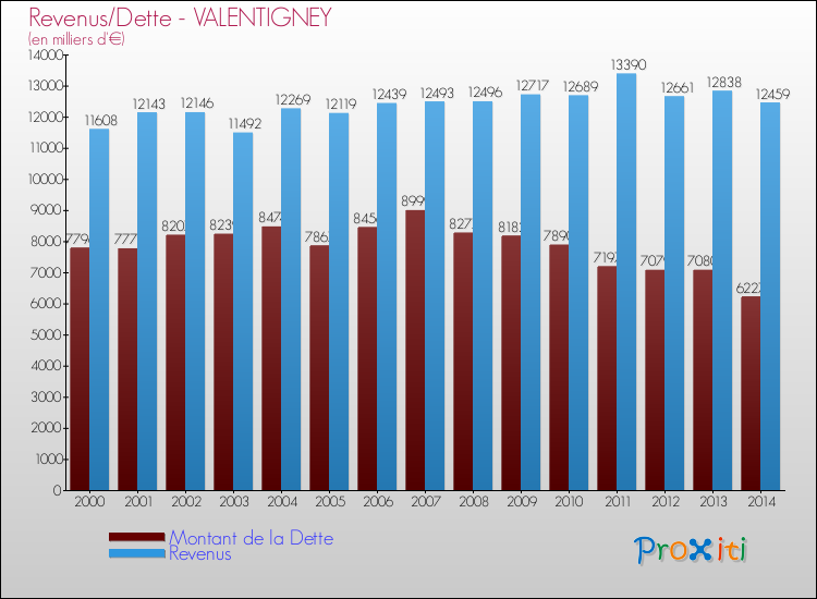 Evolution comparée de la dette et des revenus pour la commune de VALENTIGNEY de 2000 à 2014 Comparaison de la dette et des revenus pour VALENTIGNEY de 2000 à 2014