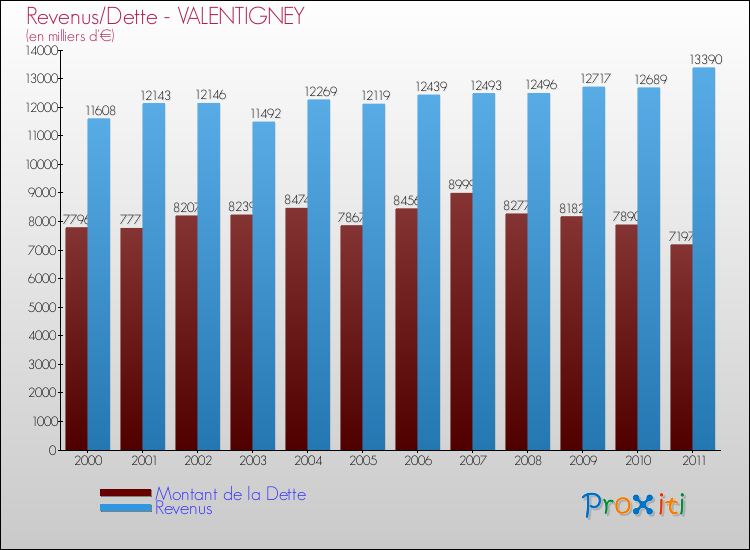 Evolution comparée de la dette et des revenus pour la commune de VALENTIGNEY de 2000 à 2011 Comparaison de la dette et des revenus pour VALENTIGNEY de 2000 à 2011