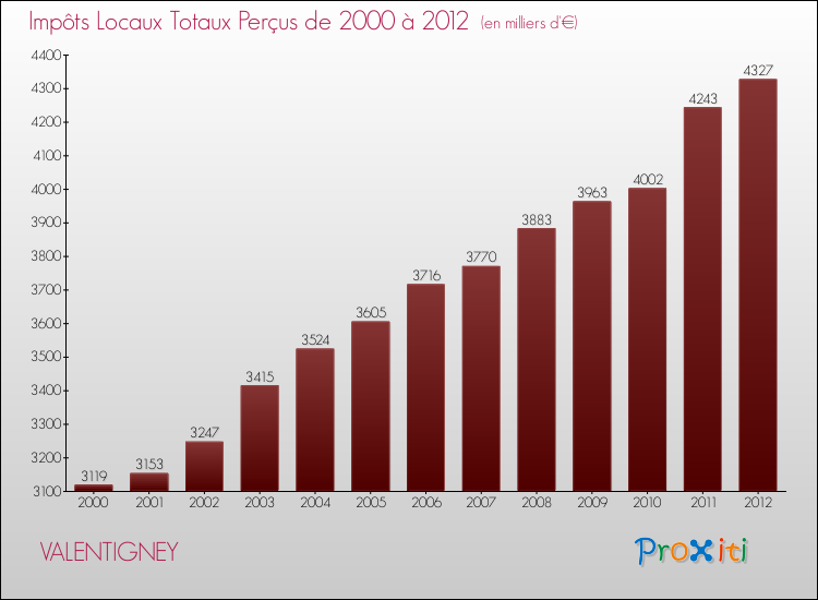 Evolution des Impôts Locaux pour la commune de VALENTIGNEY de 2000 à 2012 Evolution des Impôts Locaux pour VALENTIGNEY de 2000 à 2012