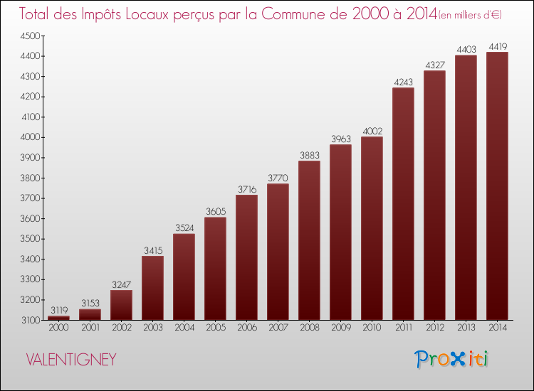 Evolution des Impôts Locaux pour VALENTIGNEY de 2000 à 2014