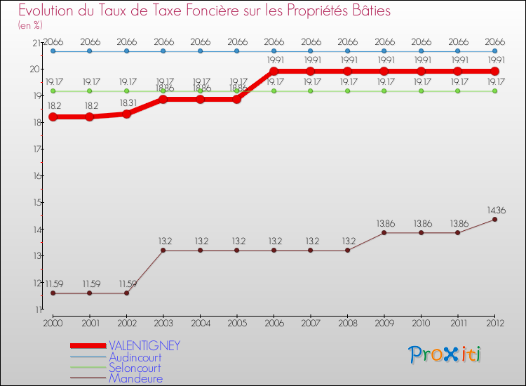 Evolution du taux de la taxe foncière sur le bati pour VALENTIGNEY et les communes proches de 2000 à 2012 Comparaison des taux de taxe foncière sur le bati pour VALENTIGNEY et les communes voisines de 2000 à 2012