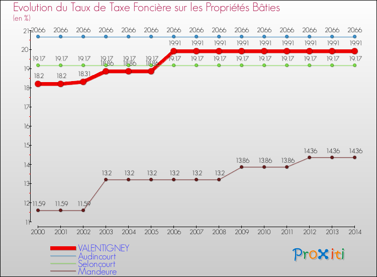 Evolution du taux de la taxe foncière sur le bati pour VALENTIGNEY et les communes proches de 2000 à 2014 Comparaison des taux de taxe foncière sur le bati pour VALENTIGNEY et les communes voisines de 2000 à 2014