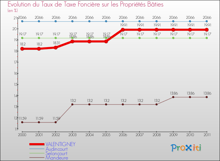 Evolution du taux de la taxe foncière sur le bati pour VALENTIGNEY et les communes proches Comparaison des taux de taxe foncière sur le bati pour VALENTIGNEY et les communes voisines