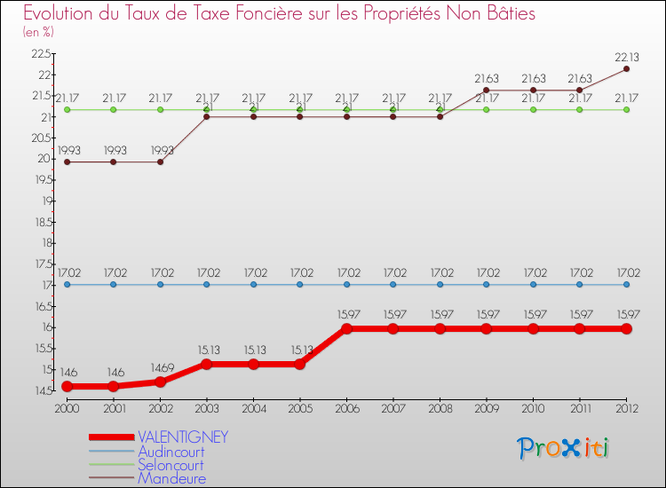 Evolution du taux de la taxe foncière sur les immeubles et terrains non batis pour VALENTIGNEY et les communes proches de 2000 à 2012 Comparaison des taux de la taxe foncière sur les immeubles et terrains non batis pour VALENTIGNEY et les communes voisines de 2000 à 2012