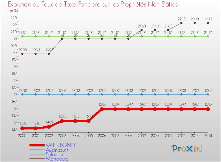 Evolution du taux de la taxe foncière sur les immeubles et terrains non batis pour VALENTIGNEY et les communes proches de 2000 à 2014 Comparaison des taux de la taxe foncière sur les immeubles et terrains non batis pour VALENTIGNEY et les communes voisines de 2000 à 2014