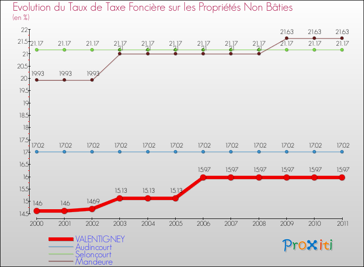 Evolution du taux de la taxe foncière sur les immeubles et terrains non batis pour VALENTIGNEY et les communes proches Comparaison des taux de la taxe foncière sur les immeubles et terrains non batis pour VALENTIGNEY et les communes voisines