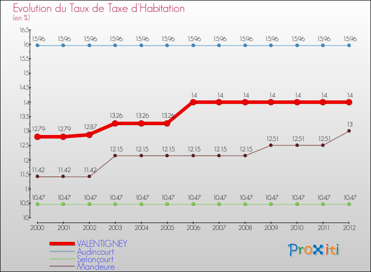 Evolution du taux de la taxe d'habitation pour VALENTIGNEY et les communes proches Comparaison des taux de la taxe d'habitation pour VALENTIGNEY et les communes voisines