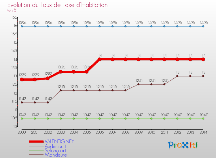 Evolution du taux de la taxe d'habitation pour VALENTIGNEY et les communes proches de 2000 à 2014 Comparaison des taux de la taxe d'habitation pour VALENTIGNEY et les communes voisines de 2000 à 2014