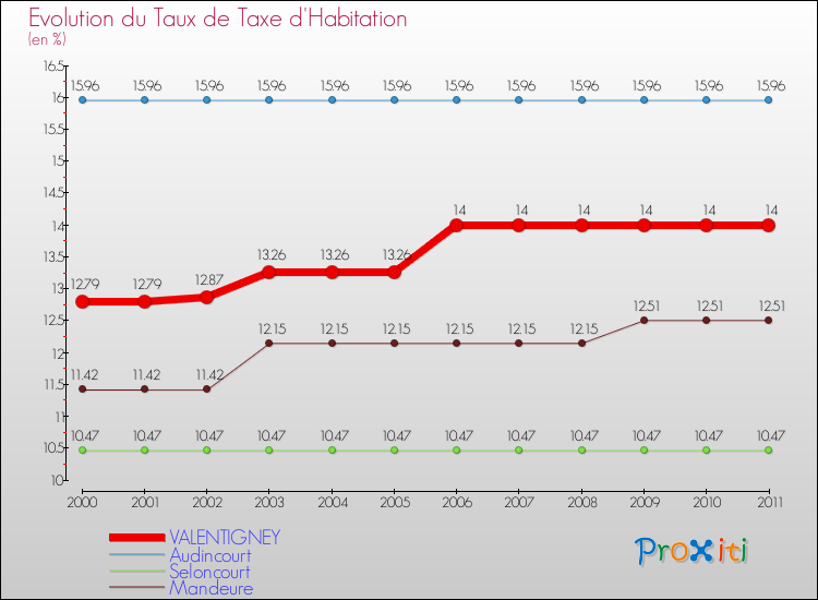 Evolution du taux de la taxe d'habitation pour VALENTIGNEY et les communes proches Comparaison des taux de la taxe d'habitation pour VALENTIGNEY et les communes voisines