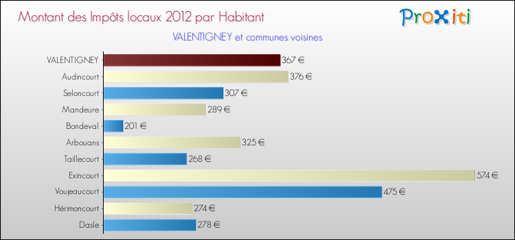Montant des impôts locaux par Habitant pour VALENTIGNEY et les communes proches Comparaison des impôts locaux par habitant pour VALENTIGNEY et les communes voisines
