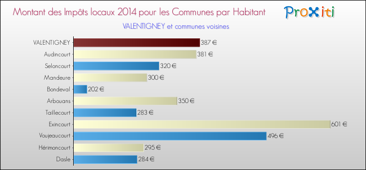 Comparaison des impôts locaux par habitant pour VALENTIGNEY et les communes voisines en 2014