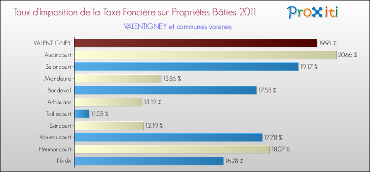 Taux d'imposition de la taxe foncière sur le bati 2011 pour VALENTIGNEY et les communes proches Comparaison des taux d'imposition de la taxe foncière sur le bati 2011 pour VALENTIGNEY et les communes voisines