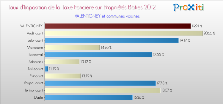 Taux d'imposition de la taxe foncière sur le bati 2012 pour VALENTIGNEY et les communes proches Comparaison des taux d'imposition de la taxe foncière sur le bati 2012 pour VALENTIGNEY et les communes voisines