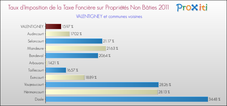 Taux d'imposition de la taxe foncière sur les immeubles et terrains non batis 2011 pour VALENTIGNEY et les communes proches Comparaison des taux d'imposition de la taxe foncière sur les immeubles et terrains non batis 2011 pour VALENTIGNEY et les communes voisines