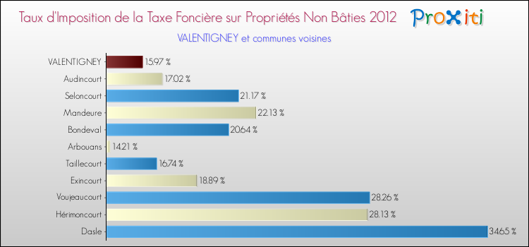 Taux d'imposition de la taxe foncière sur les immeubles et terrains non batis 2012 pour VALENTIGNEY et les communes proches Comparaison des taux d'imposition de la taxe foncière sur les immeubles et terrains non batis 2012 pour VALENTIGNEY et les communes voisines