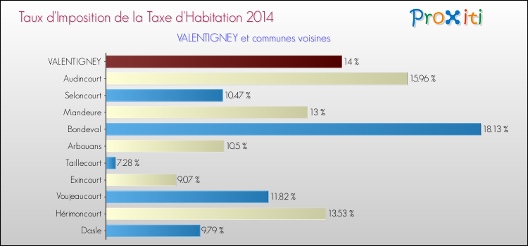 Comparaison des taux d'imposition de la taxe d'habitation 2014 pour VALENTIGNEY et les communes voisines