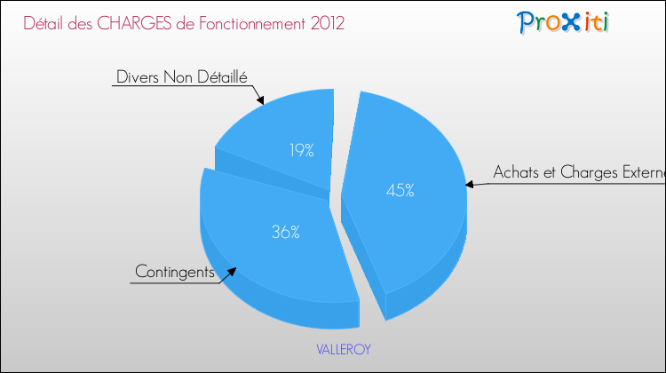 Décomposition des Charges de Fonctionnement 2012 de la commune de VALLEROY Charges de Fonctionnement 2012 pour la commune de VALLEROY