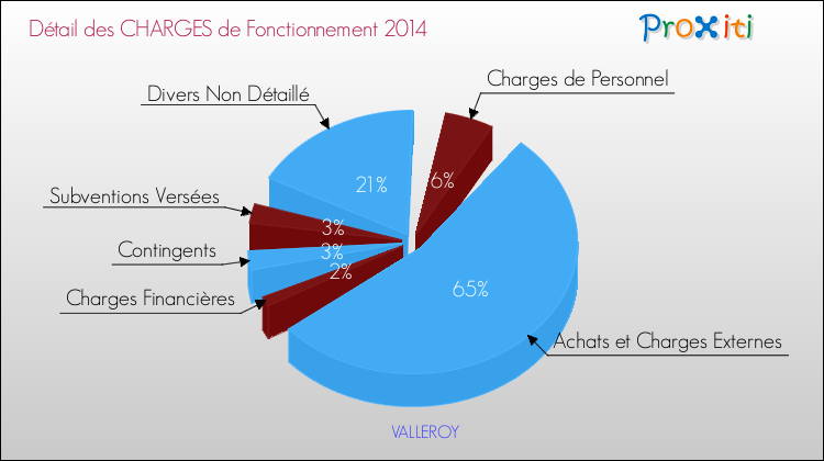 Décomposition des Charges de Fonctionnement 2014 de la commune de VALLEROY Charges de Fonctionnement 2014 pour la commune de VALLEROY