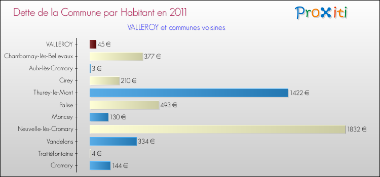 Dette par habitant de la commune en 2011 pour VALLEROY et les communes proches Comparaison de la dette par habitant de la commune en 2011 pour VALLEROY et les communes voisines