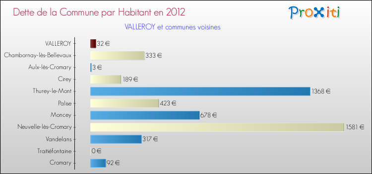 Dette par habitant de la commune en 2012 pour VALLEROY et les communes proches Comparaison de la dette par habitant de la commune en 2012 pour VALLEROY et les communes voisines