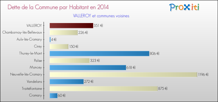 Dette par habitant de la commune en 2014 pour VALLEROY et les communes proches Comparaison de la dette par habitant de la commune en 2014 pour VALLEROY et les communes voisines