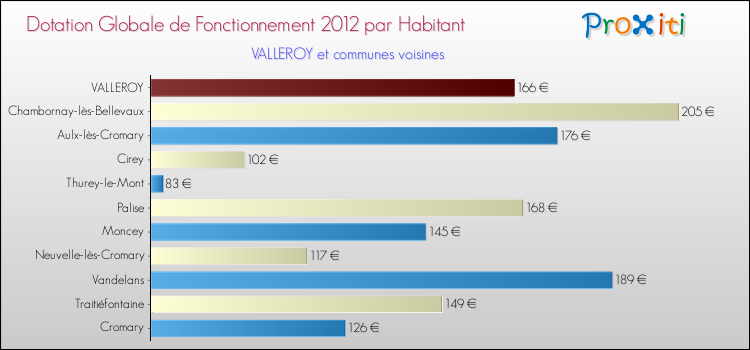 Montant des dotations globales de fonctionnement DGF par Habitant pour VALLEROY et les communes proches Comparaison des des dotations globales de fonctionnement DGF par habitant pour VALLEROY et les communes voisines