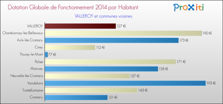 Montant des dotations globales de fonctionnement DGF par Habitant pour VALLEROY et les communes proches en 2014. Comparaison des des dotations globales de fonctionnement DGF par habitant pour VALLEROY et les communes voisines en 2014.