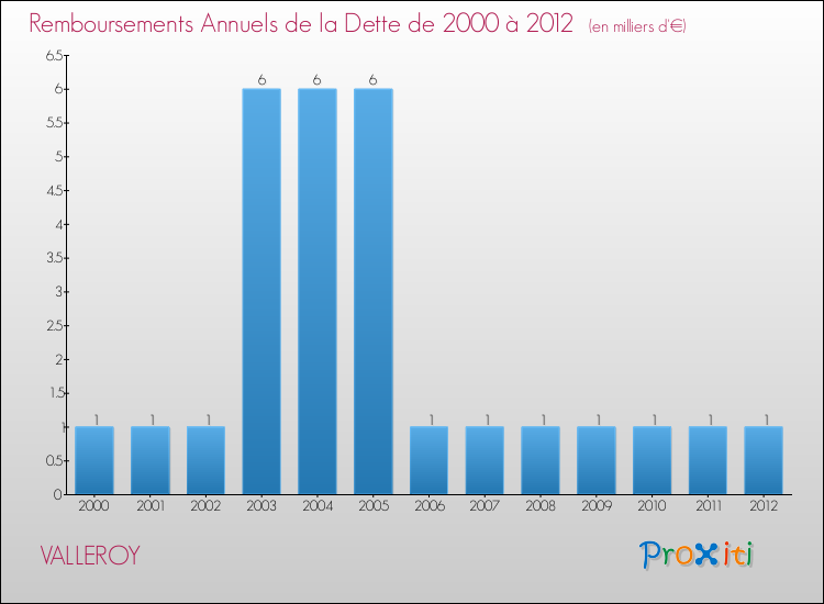 Evolution de l'annuité de la dette pour la commune de VALLEROY de 2000 à 2012 Annuités de la dette pour VALLEROY de 2000 à 2012