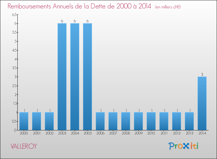 Evolution de l'annuité de la dette pour la commune de VALLEROY de 2000 à 2014 Annuités de la dette pour VALLEROY de 2000 à 2014