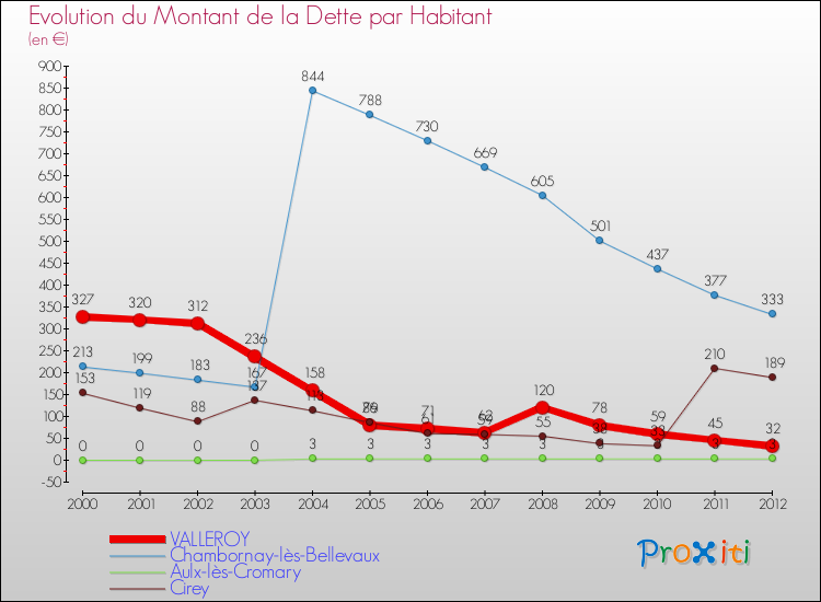 Evolution de la dette par habitant pour la commune de VALLEROY et les communes proches de 2000 à 2012 Comparaison de la dette par habitant pour VALLEROY et les communes voisines de 2000 à 2012
