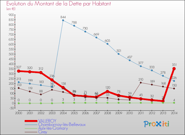 Evolution de la dette par habitant pour la commune de VALLEROY et les communes proches de 2000 à 2014 Comparaison de la dette par habitant pour VALLEROY et les communes voisines de 2000 à 2014
