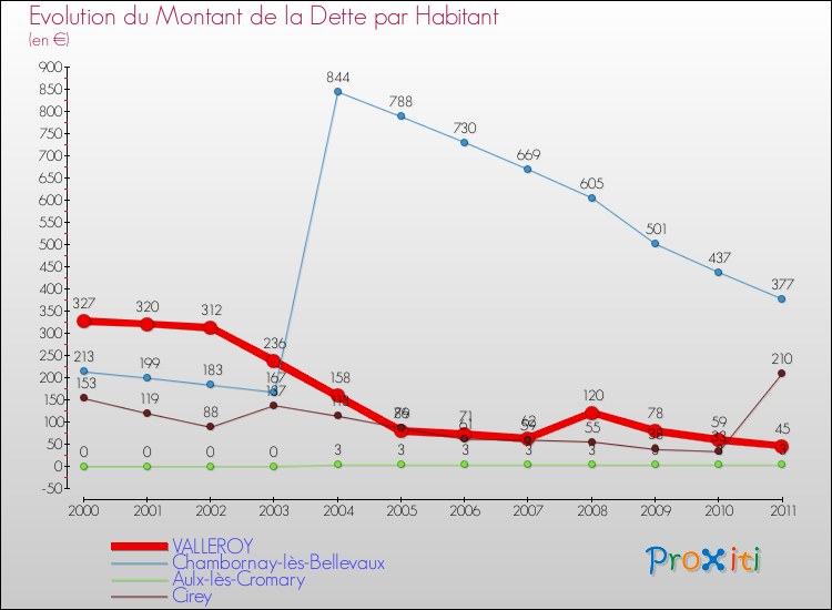Evolution de la dette par habitant pour la commune de VALLEROY et les communes proches Comparaison de la dette par habitant pour VALLEROY et les communes voisines