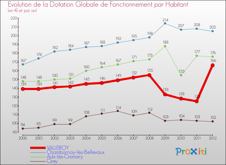 Evolution et montant de la dotation globale de fonctionnement par Habitant pour VALLEROY et les communes proches Comparaison des dotations globales de fonctionnement par habitant pour VALLEROY et les communes voisines