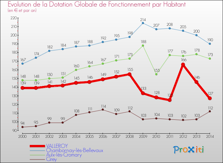 Evolution et montant de la dotation globale de fonctionnement par Habitant pour VALLEROY et les communes proches de 2000 à 2014. Comparaison des dotations globales de fonctionnement par habitant pour VALLEROY et les communes voisines de 2000 à 2014.